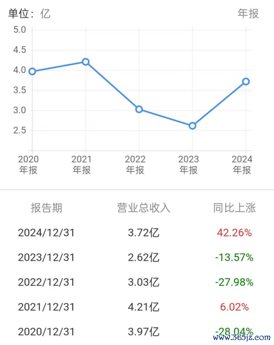 营业总收入图表，来源：同花顺