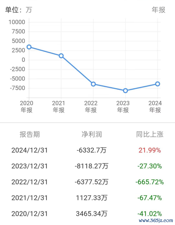 净利润图表，来源：同花顺